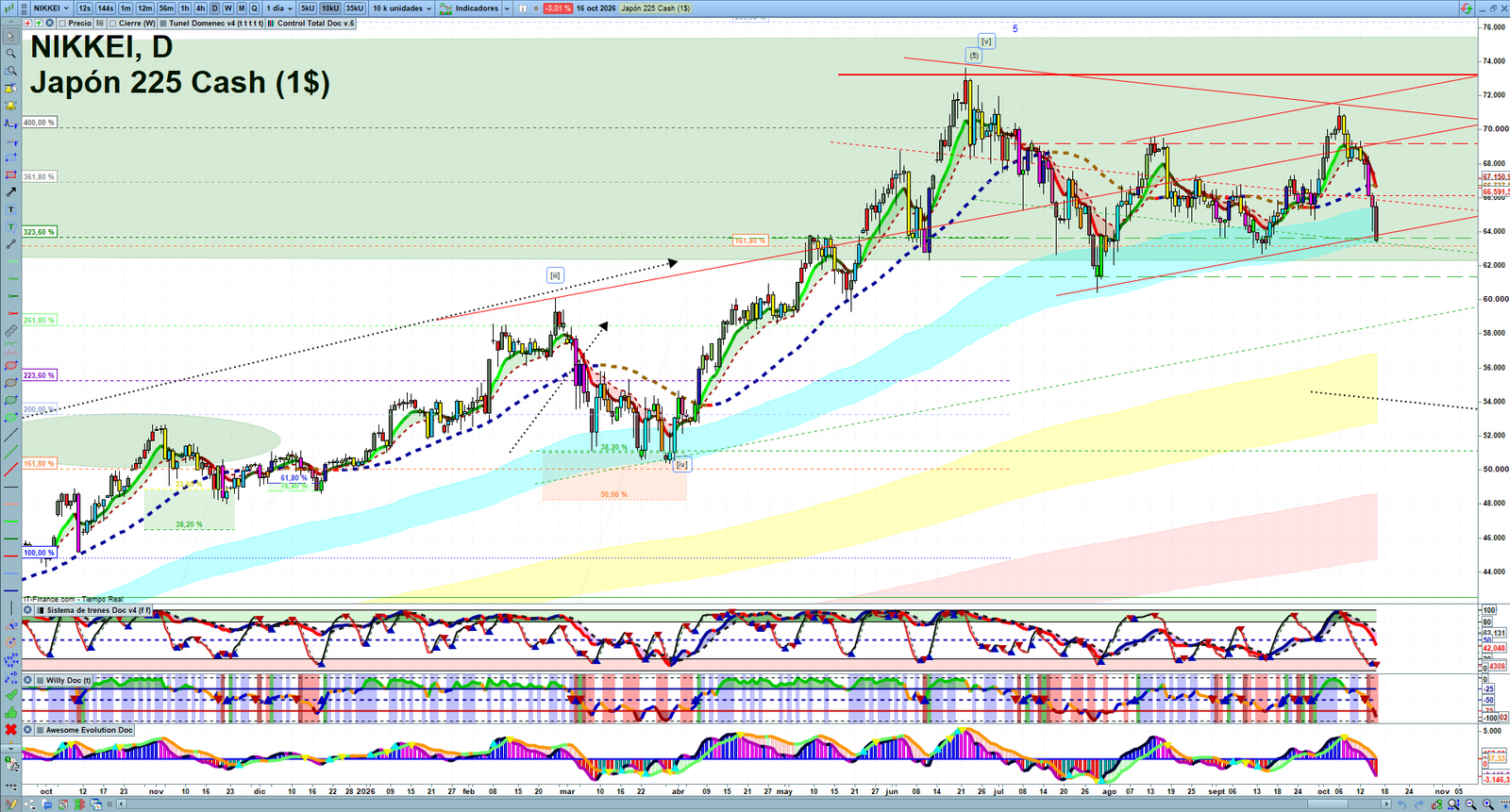 Nikkei daily technical analysis chart showing key levels, price action and possible reaction zones